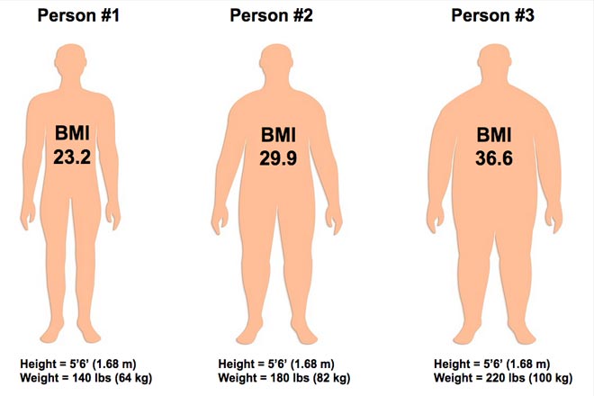 BMI giup xac dinh tinh trang map hay om cua mot nguoi - Tính chỉ số BMI nhanh chóng cho tỷ lệ chính xác cao nhất