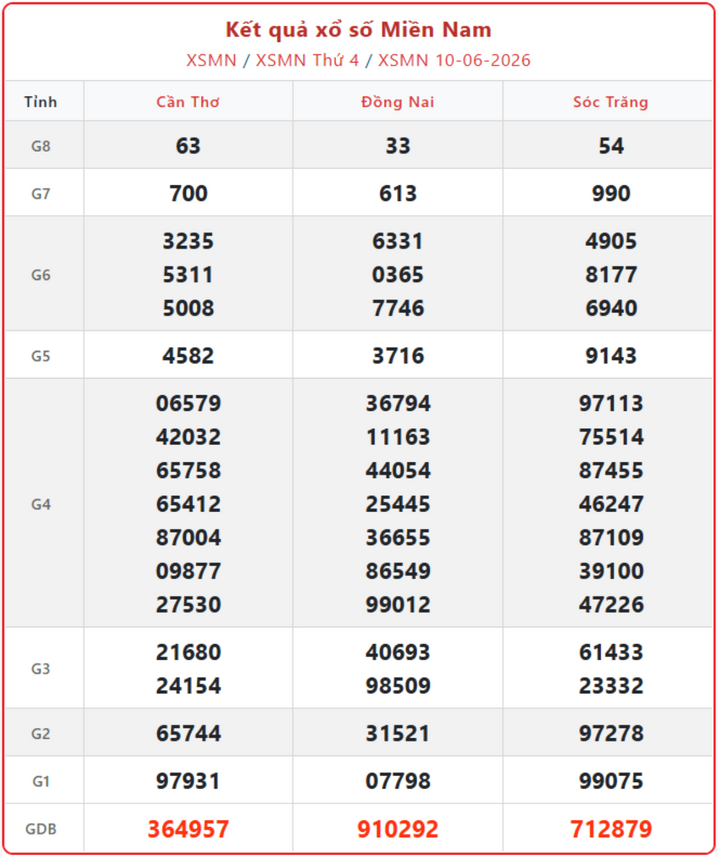 Trực tiếp kết quả xổ số miền Nam ngày 14/6/2026 chính xác nhất xsmn 10 06 - Trực tiếp kết quả xổ số miền Nam ngày 14/6/2026 chính xác nhất
