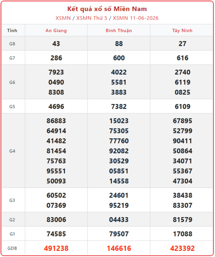 Trực tiếp kết quả xổ số miền Nam ngày 14/6/2026 chính xác nhất xsmn 11 06 - Trực tiếp kết quả xổ số miền Nam ngày 14/6/2026 chính xác nhất