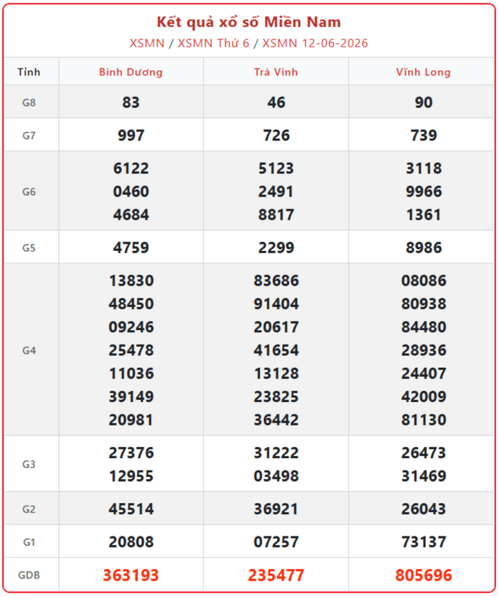 Trực tiếp kết quả xổ số miền Nam ngày 14/6/2026 chính xác nhất xsmn 12 06 - Trực tiếp kết quả xổ số miền Nam ngày 14/6/2026 chính xác nhất
