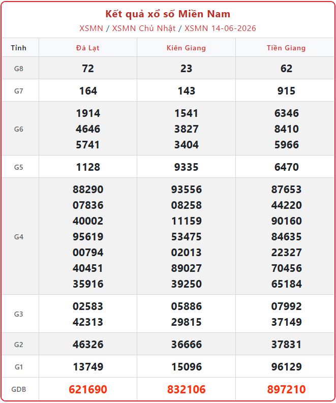 Trực tiếp kết quả xổ số miền Nam ngày 14/6/2026 chính xác nhất xsmn 14 06 - Trực tiếp kết quả xổ số miền Nam ngày 14/6/2026 chính xác nhất