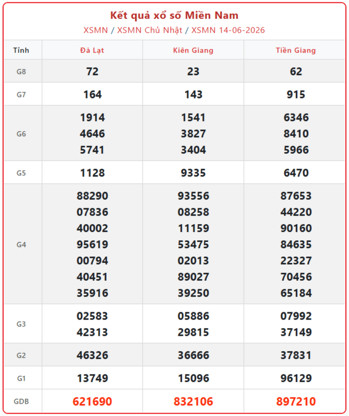 Chi tiết KQXS Miền Nam ngày 16/6: Theo dõi XSMN Thứ 3 mới nhất xsmn 14 06 - Chi tiết KQXS Miền Nam ngày 16/6: Theo dõi XSMN Thứ 3 mới nhất