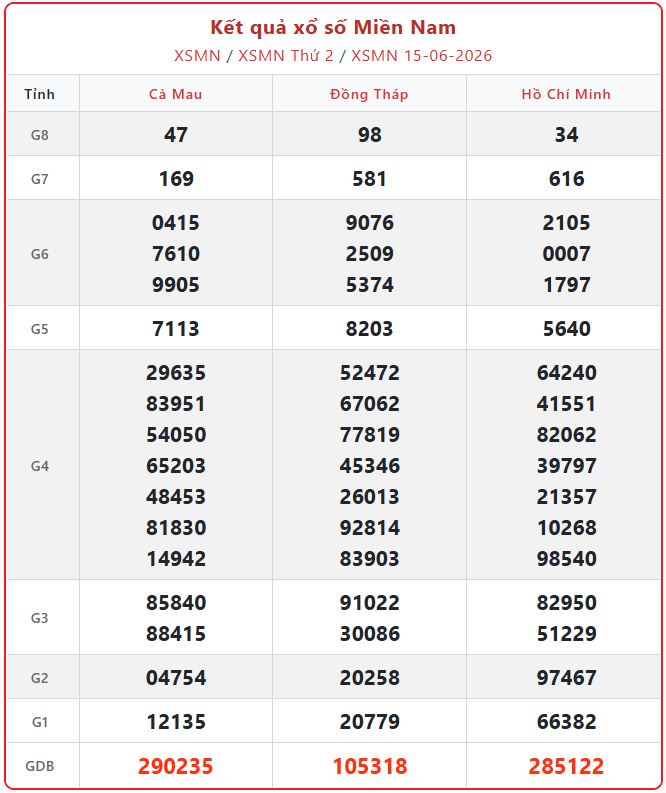 xsmn 15 06 - Hướng dẫn tra cứu kết quả xổ số miền Nam ng&agrave;y 15/6 nhanh ch&oacute;ng
