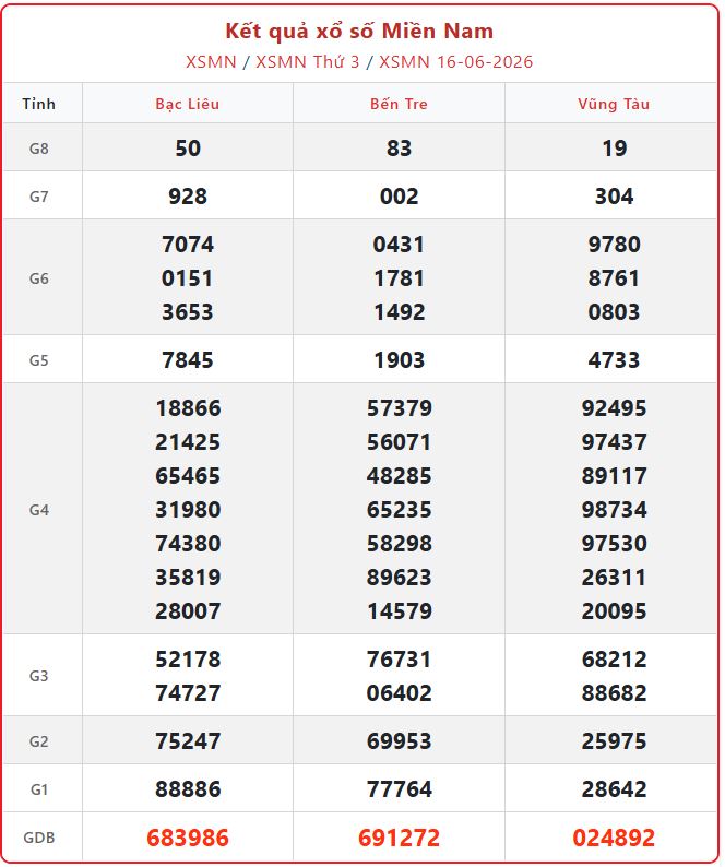 Chi tiết KQXS Miền Nam ngày 16/6: Theo dõi XSMN Thứ 3 mới nhất xsmn 16 06 - Chi tiết KQXS Miền Nam ngày 16/6: Theo dõi XSMN Thứ 3 mới nhất