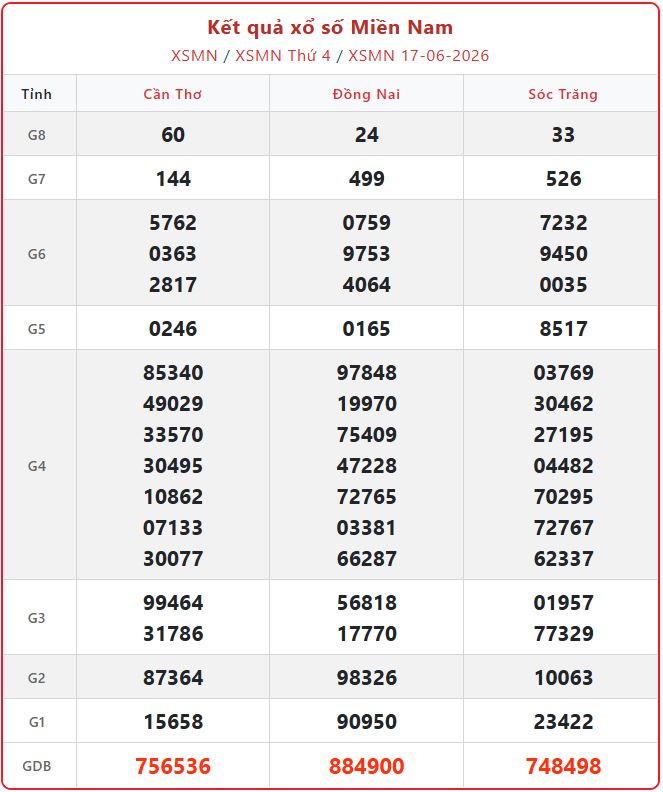 xsmn 17 06 - Cập nhật KQXS Miền Nam ng&agrave;y 17/6 nhanh nhất: Xổ số thứ 4 tuần n&agrave;y