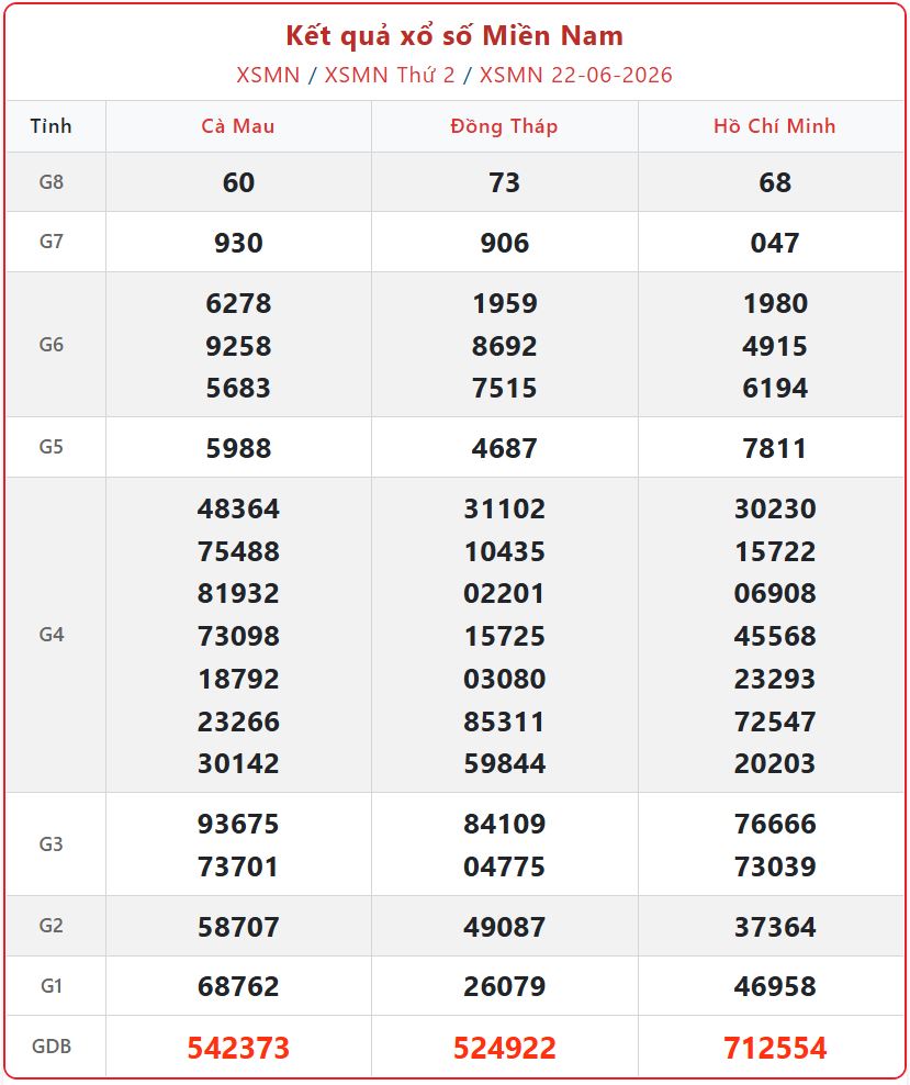 xsmn 22 06 - Trực tiếp KQXS Miền Nam ng&agrave;y 22/6 trực tiếp: Cập nhật kết quả XSMN thứ 2 mới nhất