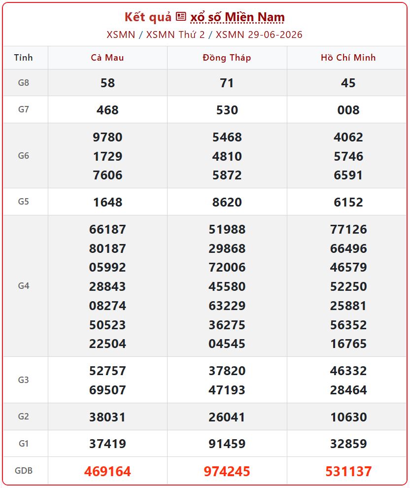 xsmn 29 06 - Kết quả KQXS Miền Nam ng&agrave;y 29/6: Tường thuật XSMN Thứ Hai trực tiếp h&ocirc;m nay