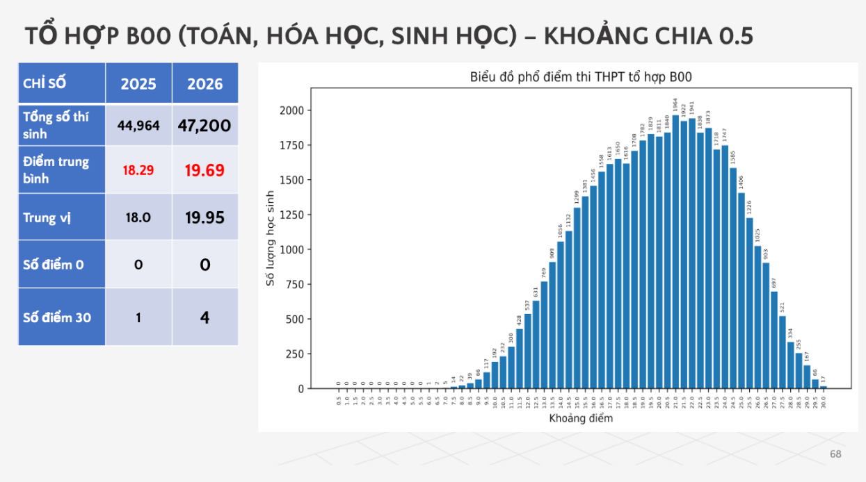 Dự báo điểm chuẩn đại học 2026: Khối B00 có thể tăng 2 điểm