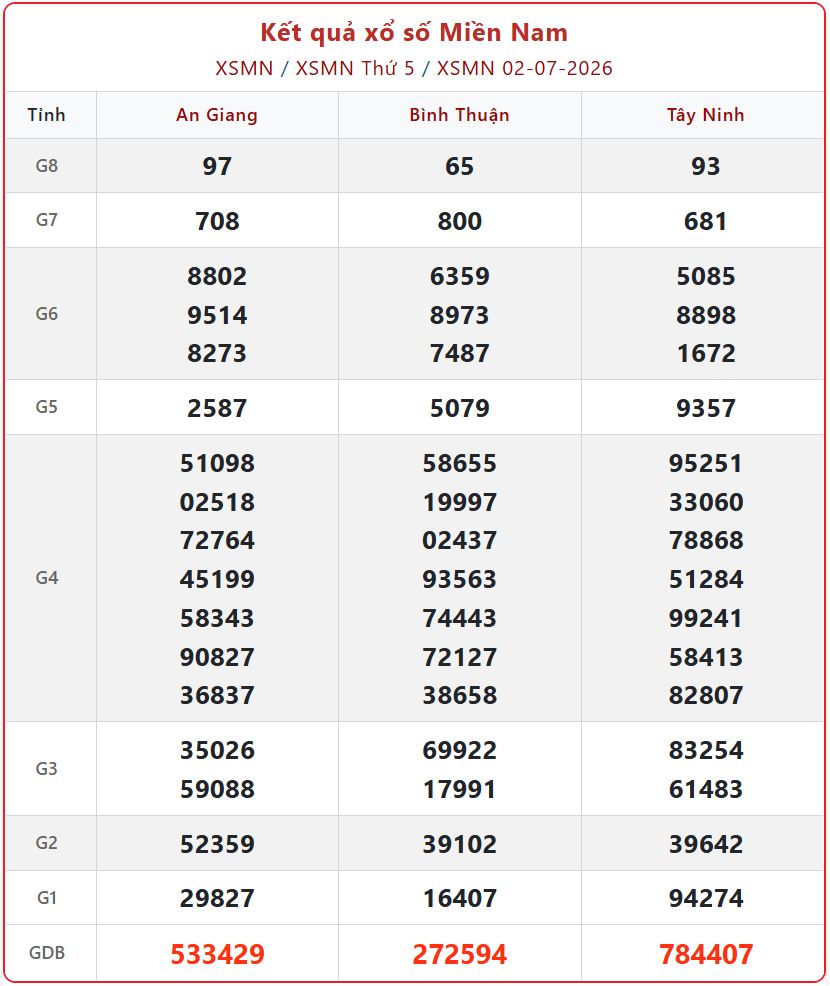 Cập nhật kết quả mở thưởng: Xem online KQXS Miền Nam ngày 2/7 trực tiếp từ trường quay xsmn 02 07 - Cập nhật kết quả mở thưởng: Xem online KQXS Miền Nam ngày 2/7 trực tiếp từ trường quay
