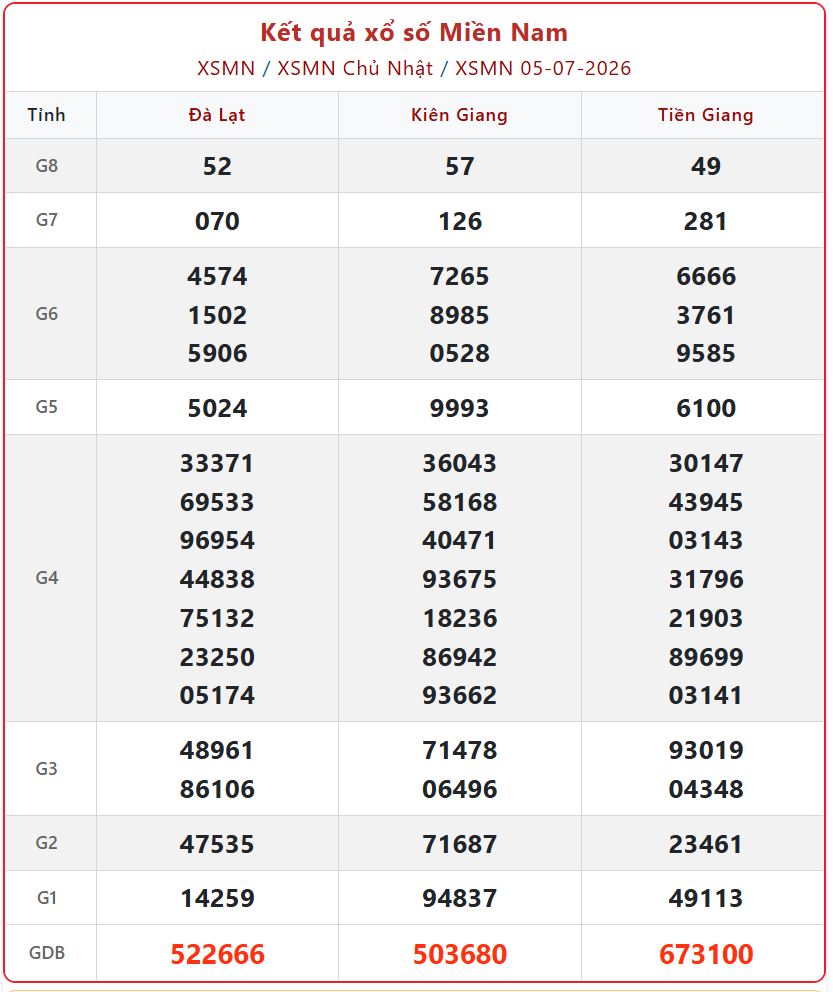 Xổ số trực tiếp chủ nhật: Tra cứu nhanh KQXS Miền Nam ngày 5/7 mới nhất xsmn 05 07 - Xổ số trực tiếp chủ nhật: Tra cứu nhanh KQXS Miền Nam ngày 5/7 mới nhất