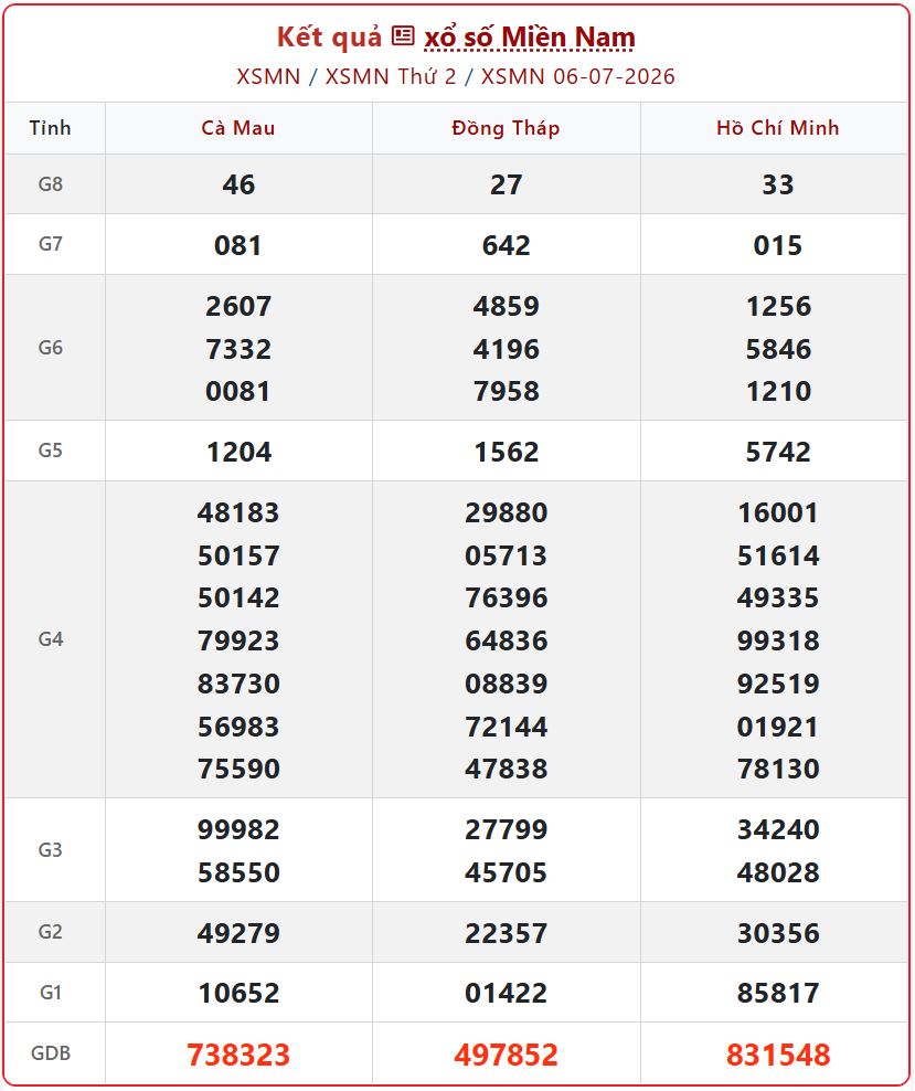 Trực tiếp KQXS Miền Nam ngày 7/7: Kết quả XSMN hôm nay chính xác nhất xsmn 06 07 - Trực tiếp KQXS Miền Nam ngày 7/7: Kết quả XSMN hôm nay chính xác nhất