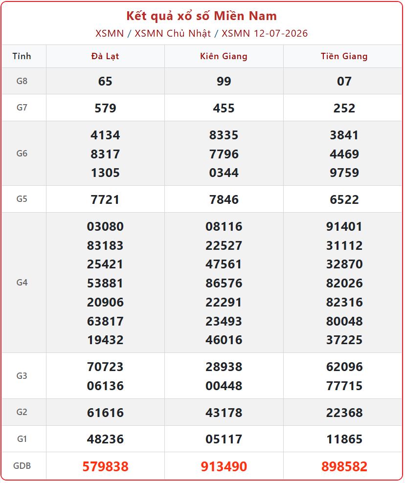 Xổ số kiến thiết miền Nam: Công bố KQXS Miền Nam ngày 12/7 Chủ Nhật xsmn 12 07 - Xổ số kiến thiết miền Nam: Công bố KQXS Miền Nam ngày 12/7 Chủ Nhật