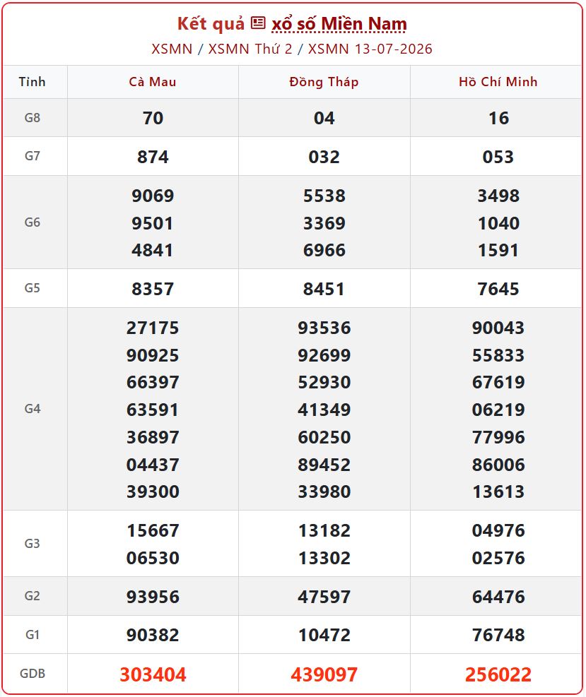 xsmn 13 07 - Trực tiếp KQXS Miền Nam ng&agrave;y 13/7/2026 - Cập nhật xổ số h&ocirc;m nay nhanh nhất