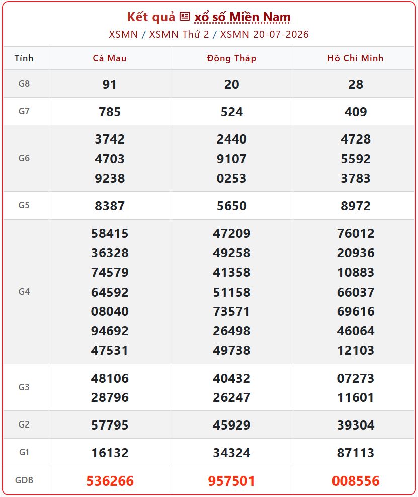 Cập Nhật Nhanh KQXS Miền Nam Ngày 20/7 - Tra Cứu Kết Quả XSMN Thứ 2 xsmn 20 07 - Cập Nhật Nhanh KQXS Miền Nam Ngày 20/7 - Tra Cứu Kết Quả XSMN Thứ 2