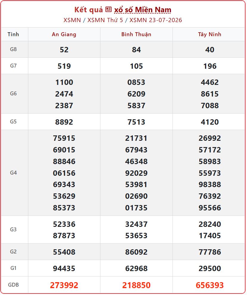 Trực tiếp KQXS Miền Nam ngày 23/7 - XSMN Thứ 5 hôm nay chuẩn xác xsmn 23 07 - Trực tiếp KQXS Miền Nam ngày 23/7 - XSMN Thứ 5 hôm nay chuẩn xác