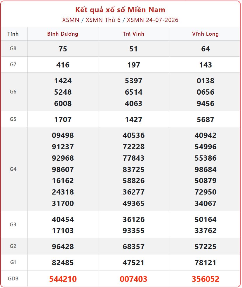 Trực tiếp KQXS Miền Nam ngày 26/7 hôm nay: Thông tin kết quả chủ nhật chi tiết nhất xsmn 24 07 - Trực tiếp KQXS Miền Nam ngày 26/7 hôm nay: Thông tin kết quả chủ nhật chi tiết nhất