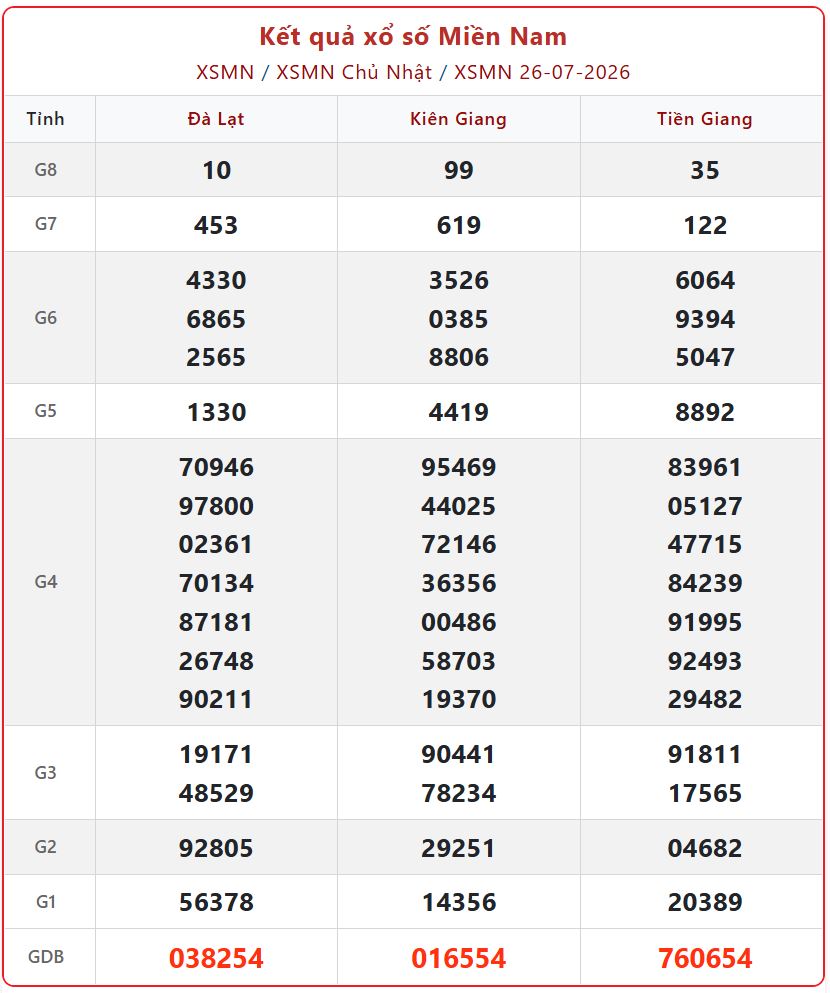 Trực tiếp KQXS Miền Nam ngày 26/7 hôm nay: Thông tin kết quả chủ nhật chi tiết nhất xsmn 26 07 - Trực tiếp KQXS Miền Nam ngày 26/7 hôm nay: Thông tin kết quả chủ nhật chi tiết nhất