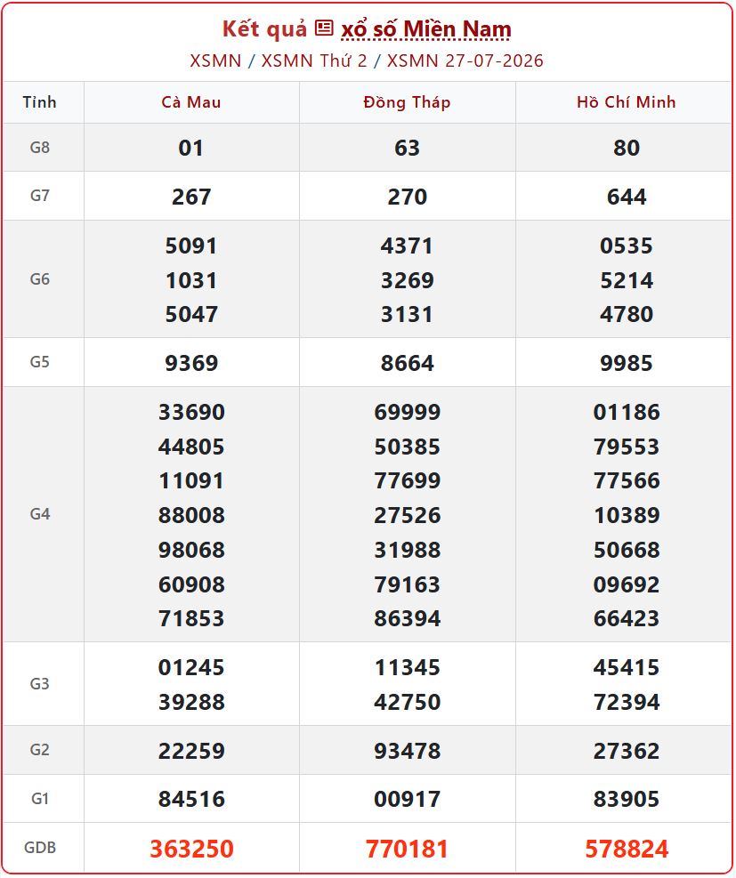 xsmn 27 07 - Trực tiếp KQXS Miền Nam ng&agrave;y 27/7 - Xem kết quả XSMN thứ 2 h&ocirc;m nay